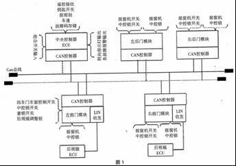 基于CAN/LIN总线的车身网络中央控制器设计-电子电路图,电子技术资料网站